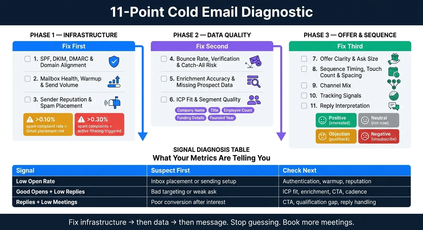11-Point Cold Email Diagnostic: Fix the Right Bottleneck First