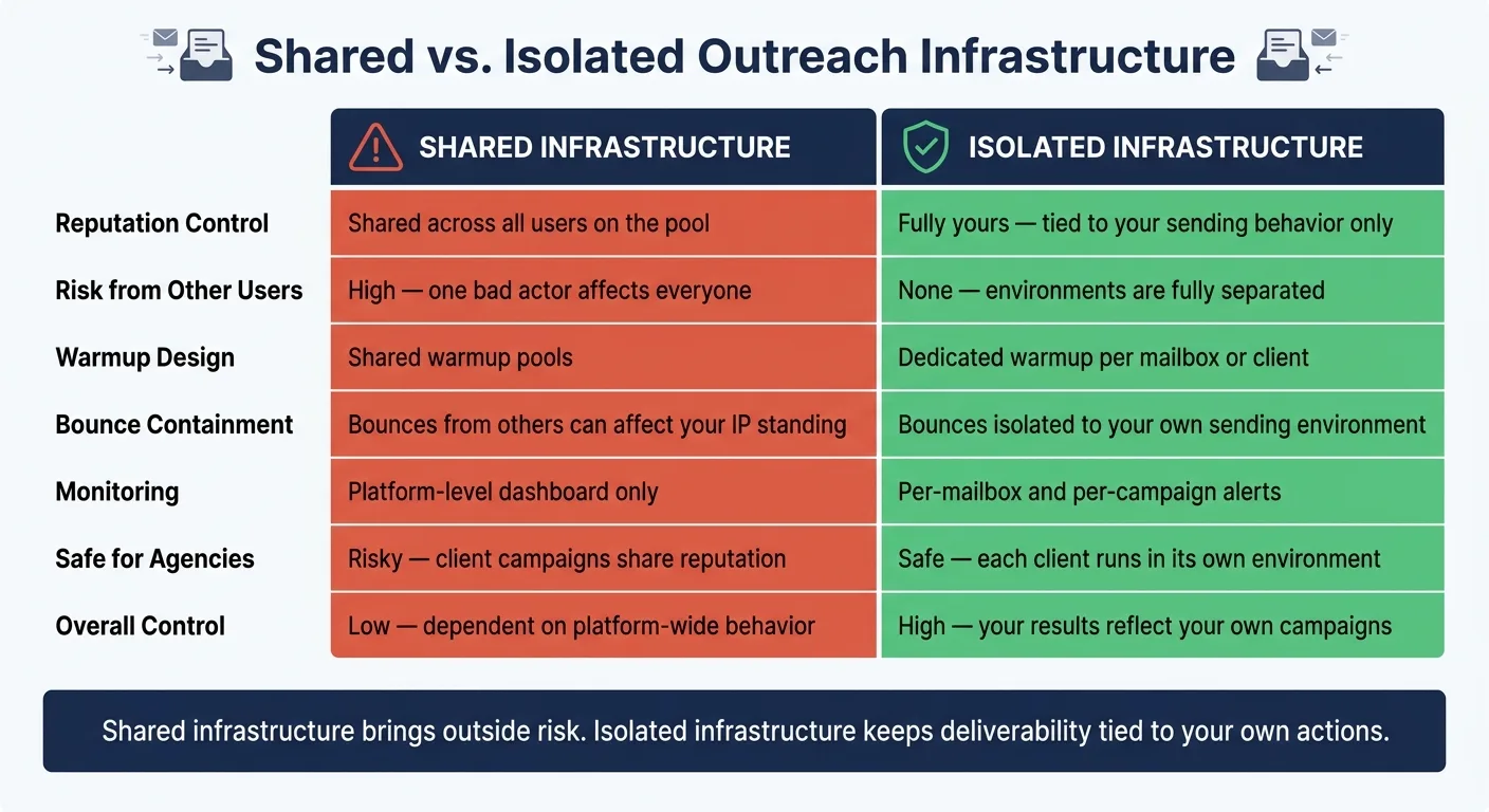 Shared vs. Isolated Outreach Infrastructure: Key Differences