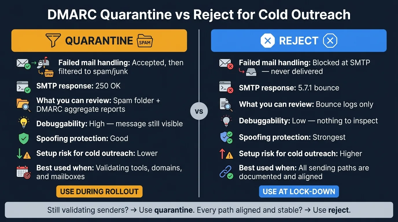 DMARC Quarantine vs Reject: Which Policy Fits Your Cold Outreach?