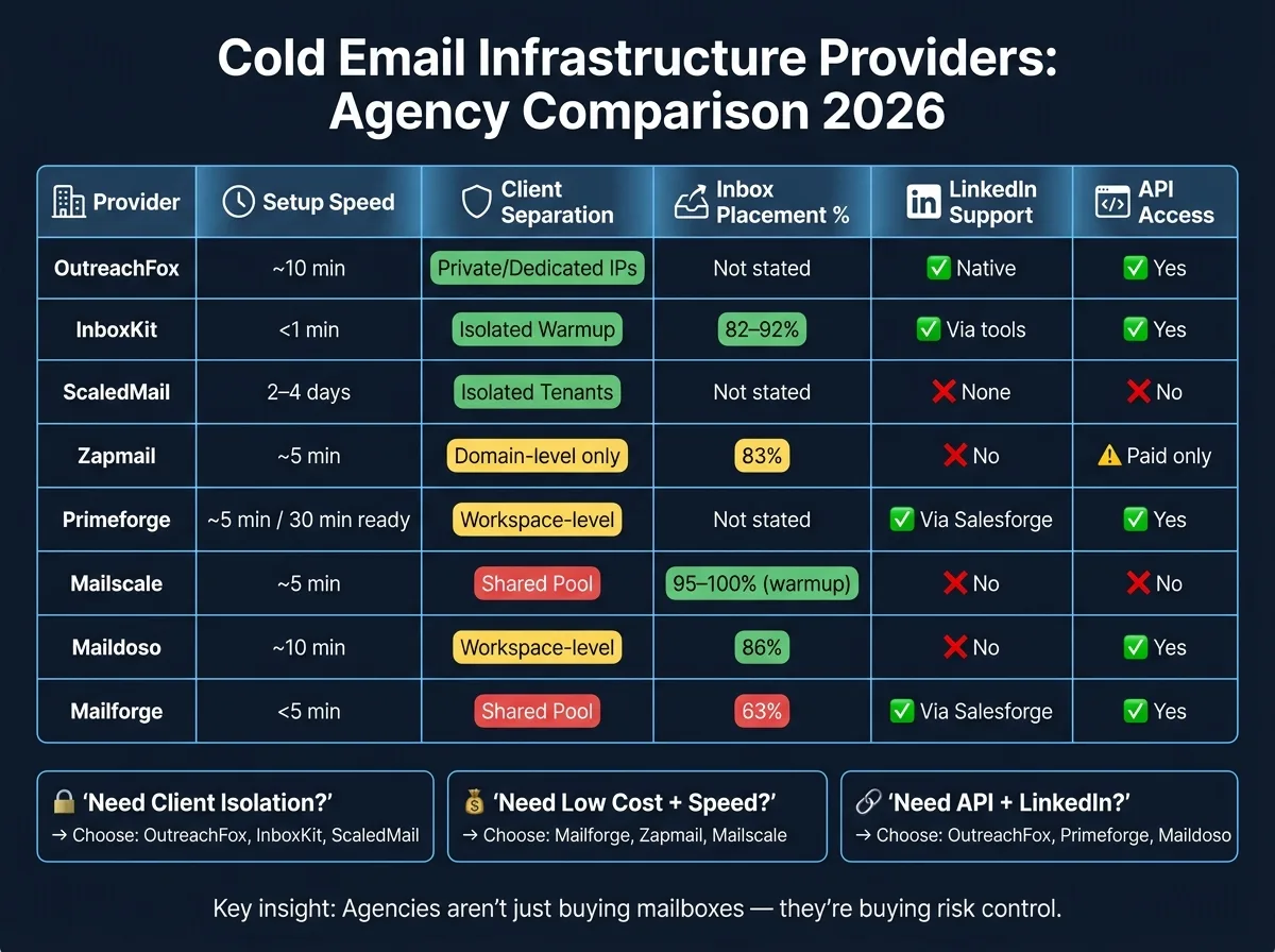 Cold Email Infrastructure Providers Compared: Agency Guide 2026