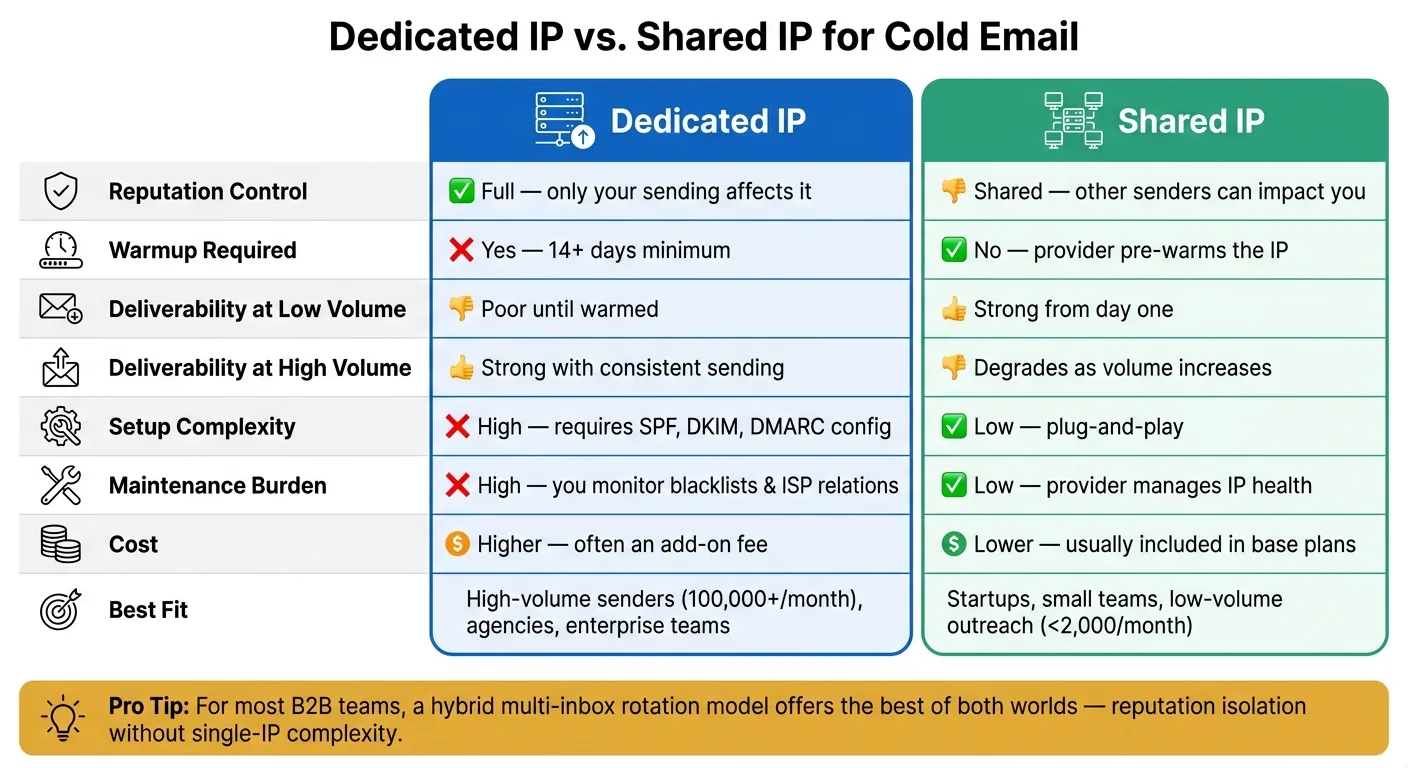 Dedicated IP vs. Shared IP for Cold Email: Full Comparison