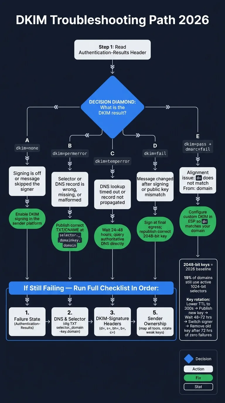 DKIM Troubleshooting Flowchart: From Failure State to Fix (2026)