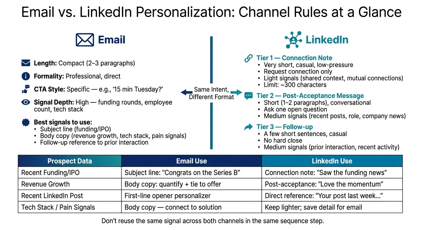 Email vs. LinkedIn Personalization: Channel Rules at a Glance