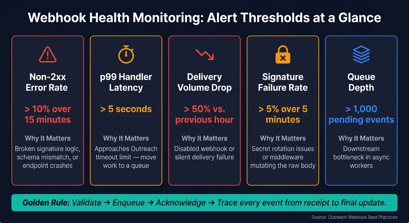 Webhook Debugging: Key Metrics & Alert Thresholds