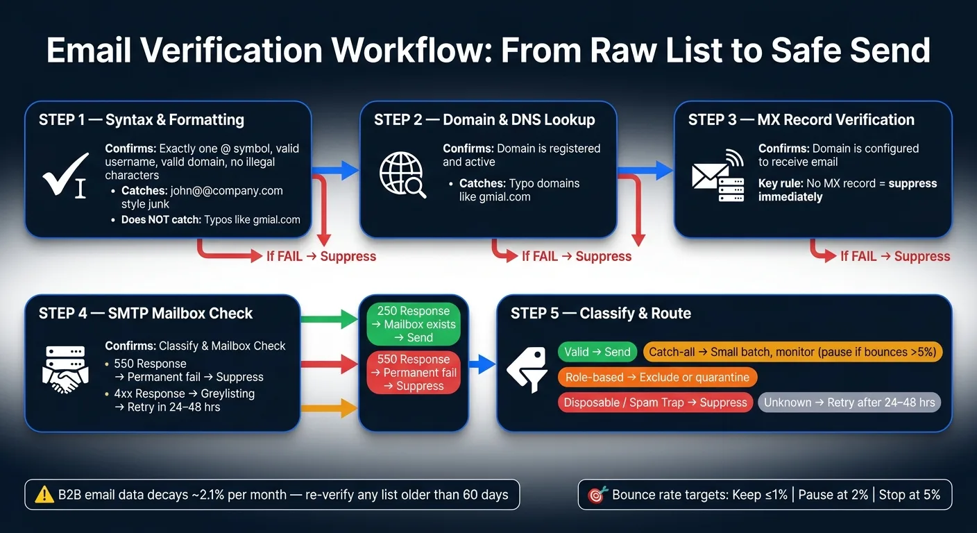 Email Verification Workflow: From Raw List to Safe Send