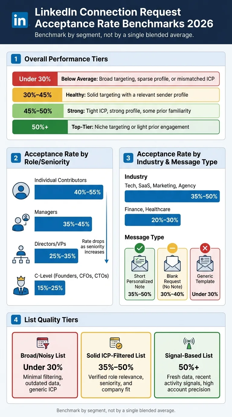 LinkedIn Connection Request Acceptance Rate Benchmarks 2026