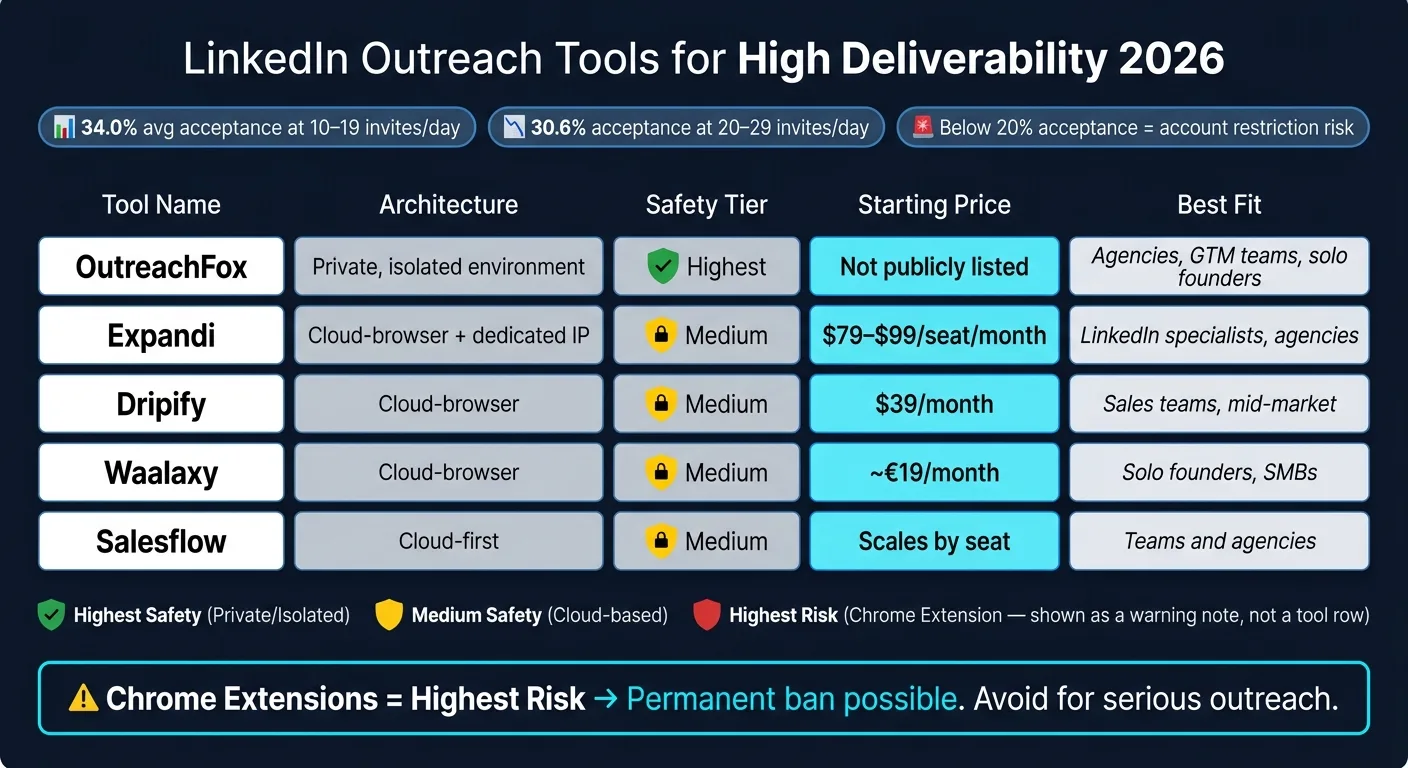 LinkedIn Outreach Tools 2026: Risk, Architecture & Pricing Compared