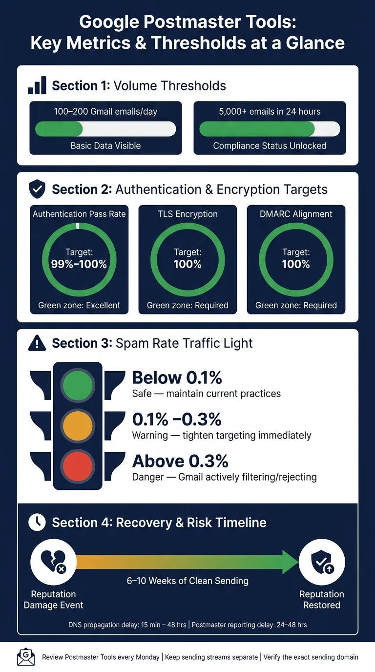 Google Postmaster Tools: Key Metrics & Thresholds at a Glance
