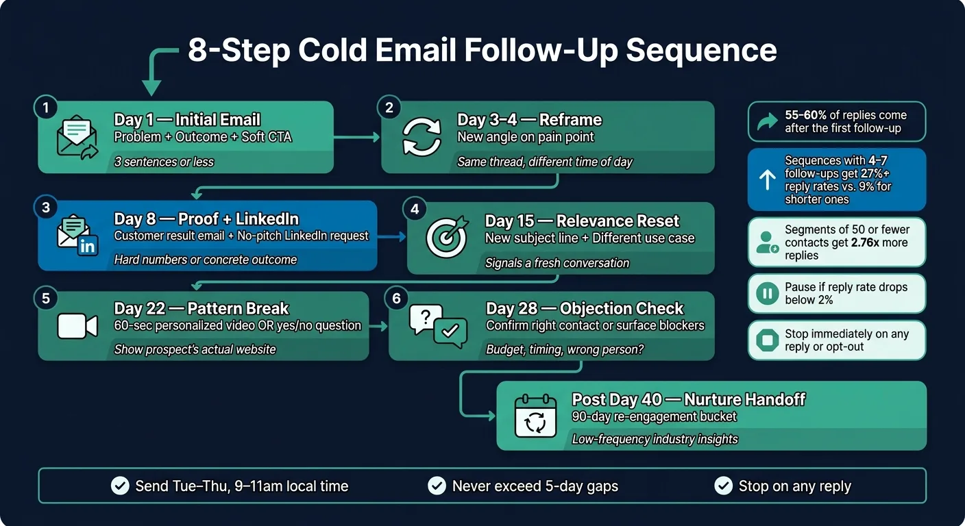 8-Step Cold Email Follow-Up Sequence: Full Cadence Timeline