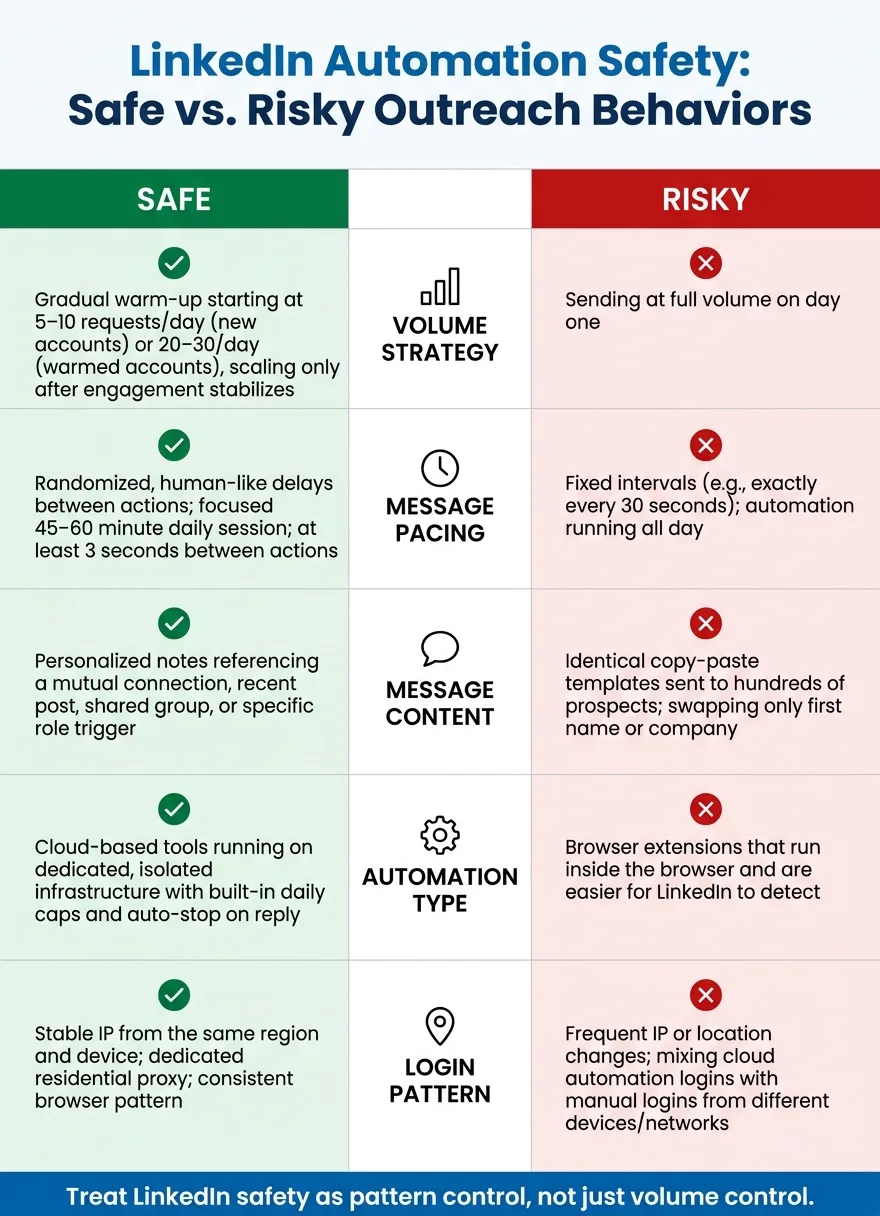 LinkedIn Automation Safety: Safe vs. Risky Outreach Behaviors