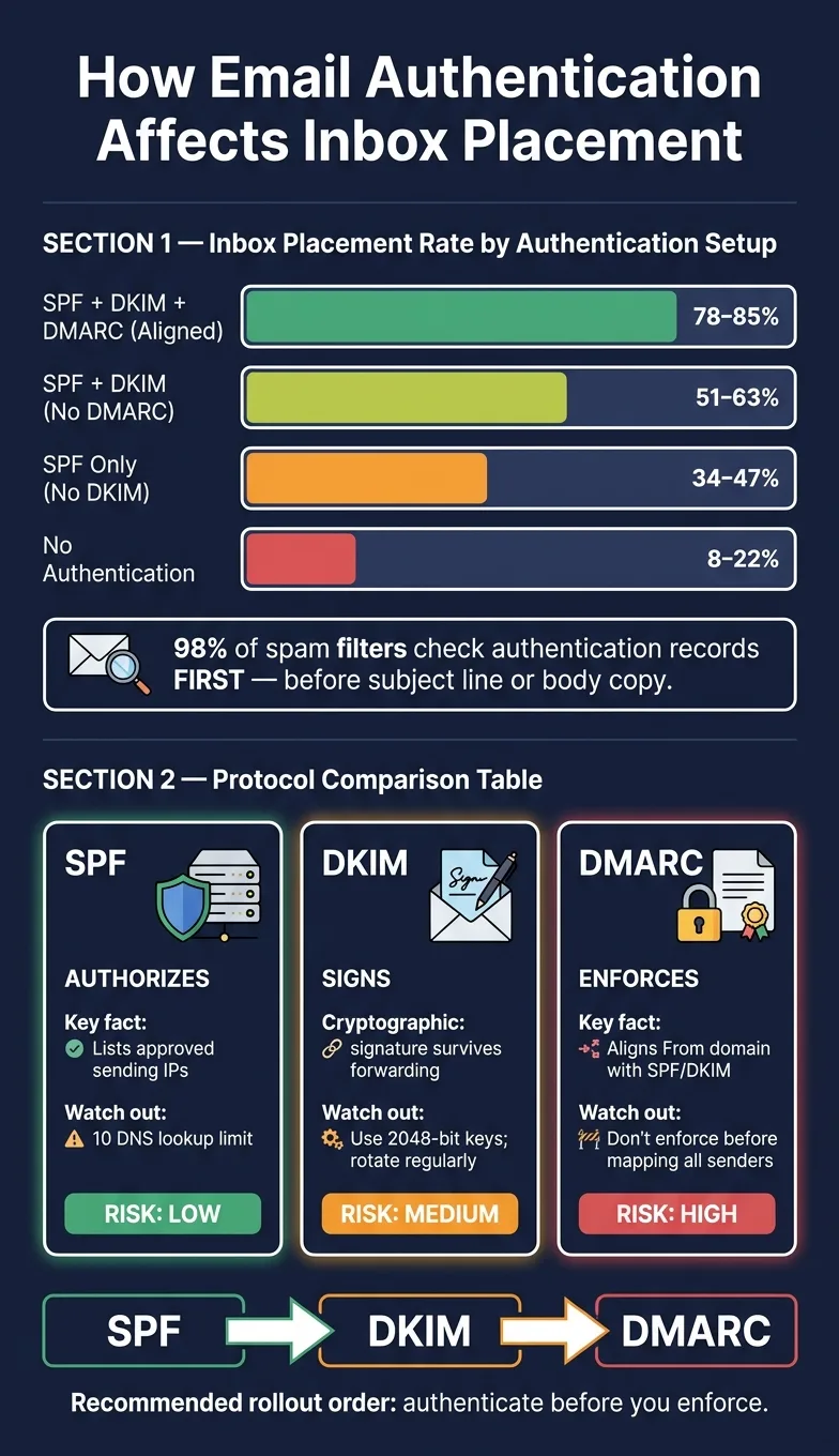SPF vs DKIM vs DMARC: Email Authentication Impact on Inbox Placement