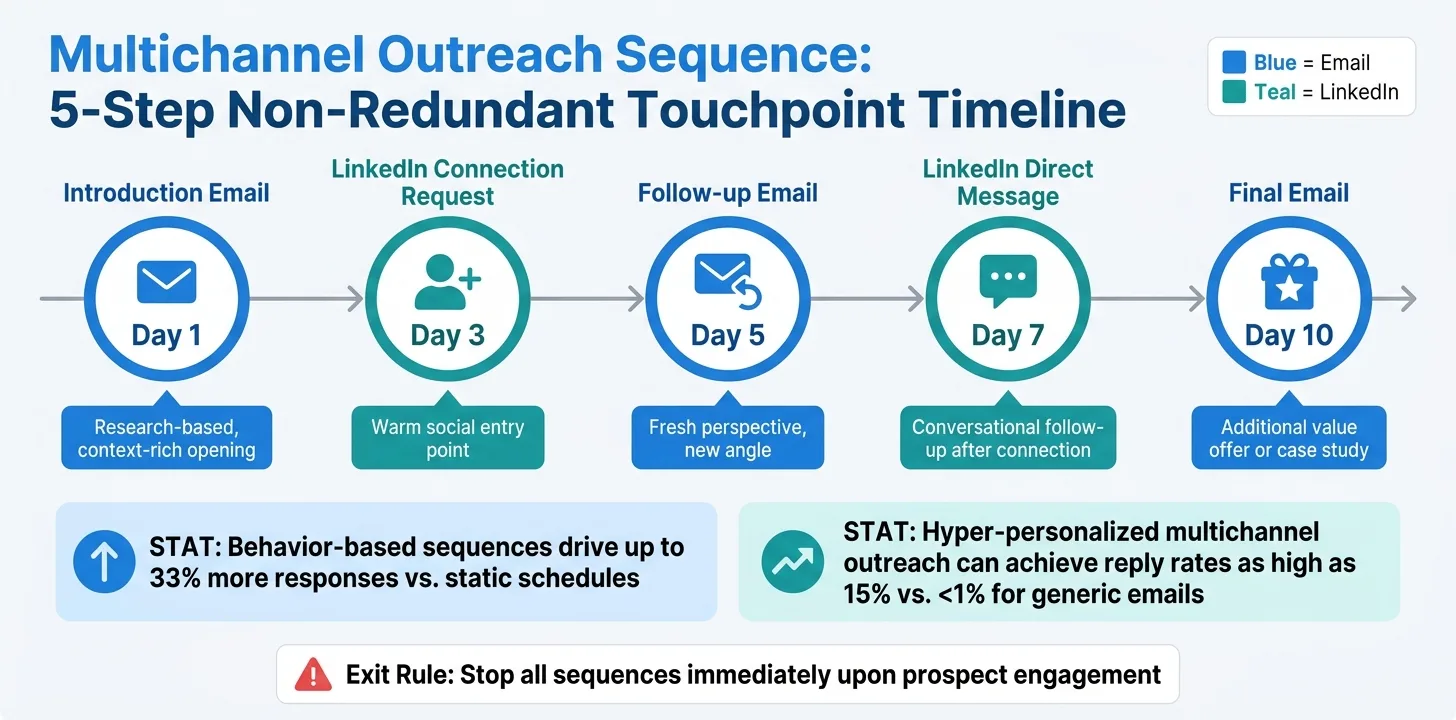 Multichannel Outreach Sequence: 5-Step Non-Redundant Touchpoint Timeline