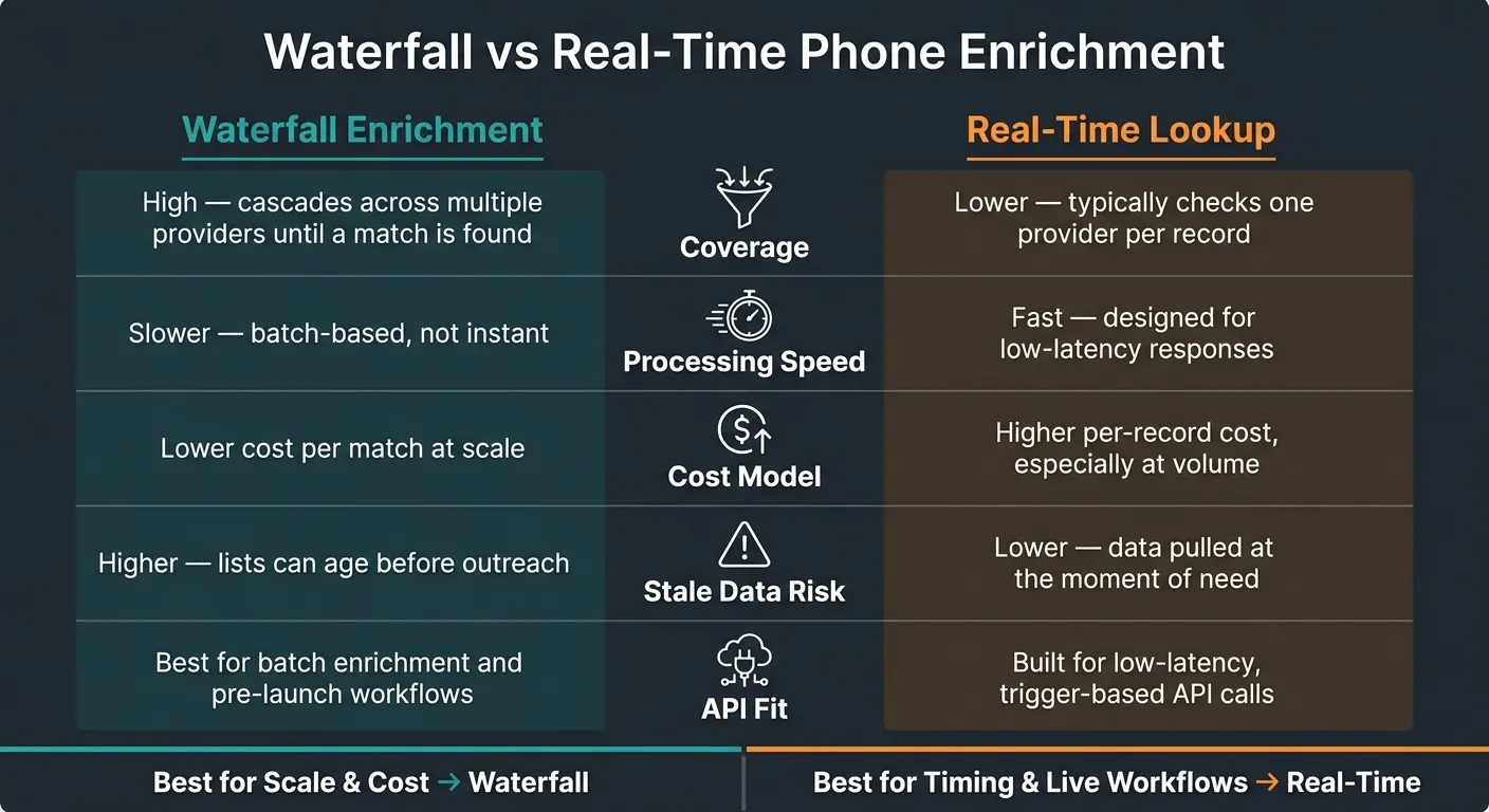 Waterfall vs Real-Time Phone Enrichment: Side-by-Side Comparison