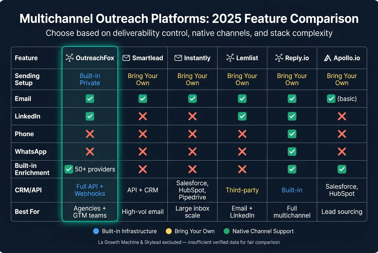 Best Multichannel Outreach Platforms 2025: Side-by-Side Feature Comparison