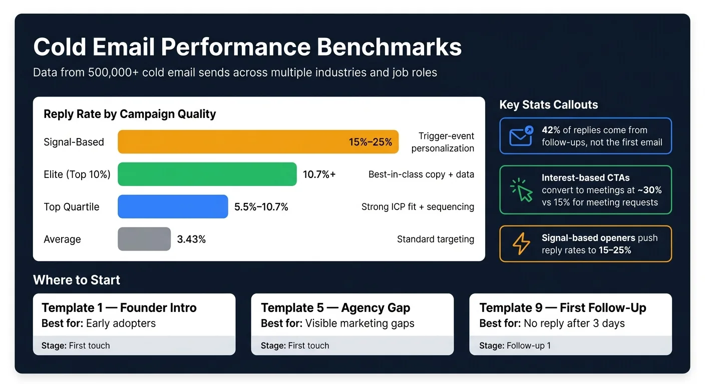 Cold Email Performance Benchmarks: 15 Templates Tested on 500K+ Prospects
