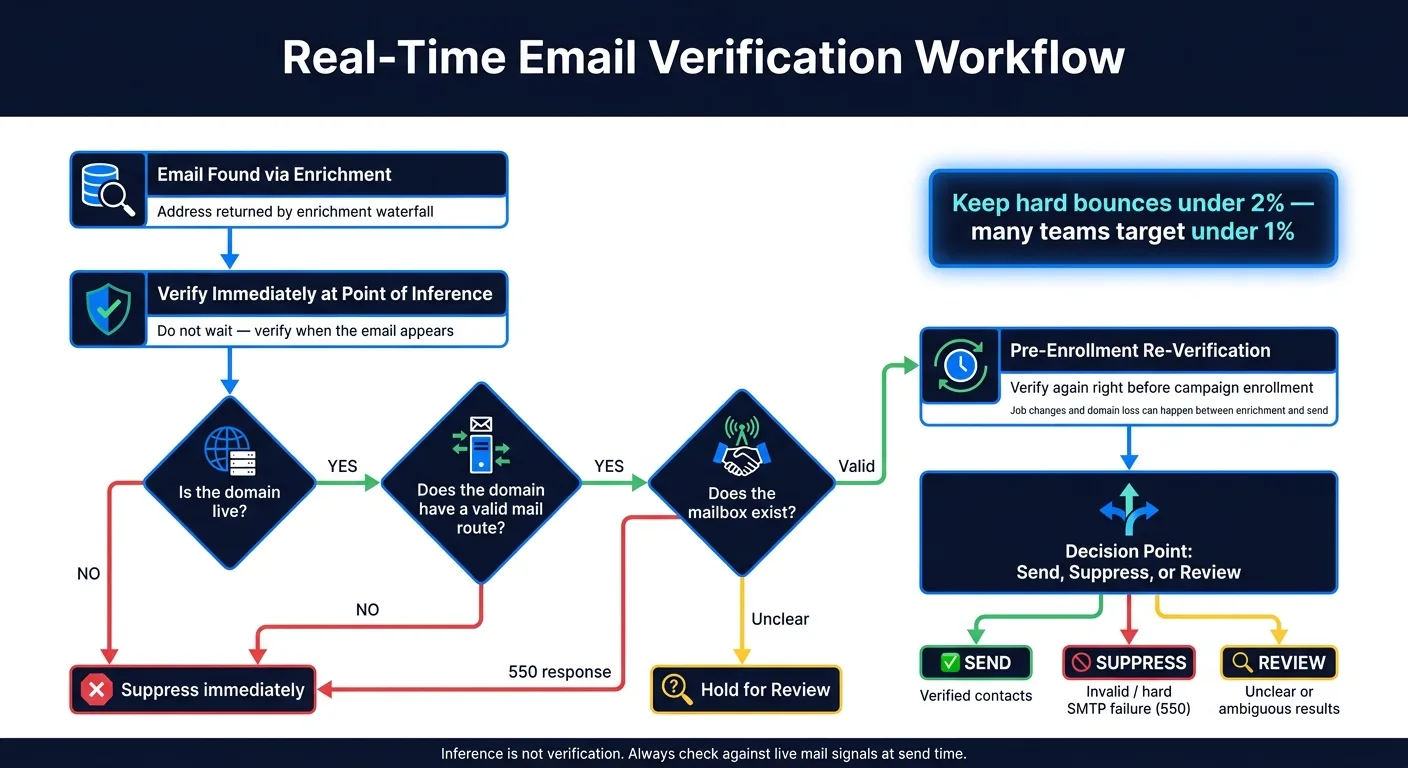Real-Time Email Verification Workflow: Find Dead Inboxes Before They Bounce