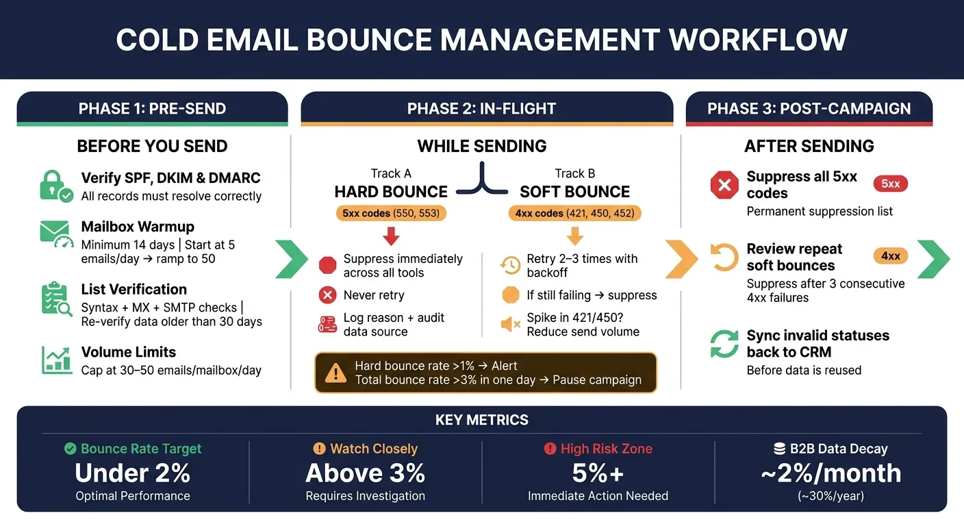 Cold Email Bounce Management: Pre-Send, In-Flight & Post-Campaign Workflow