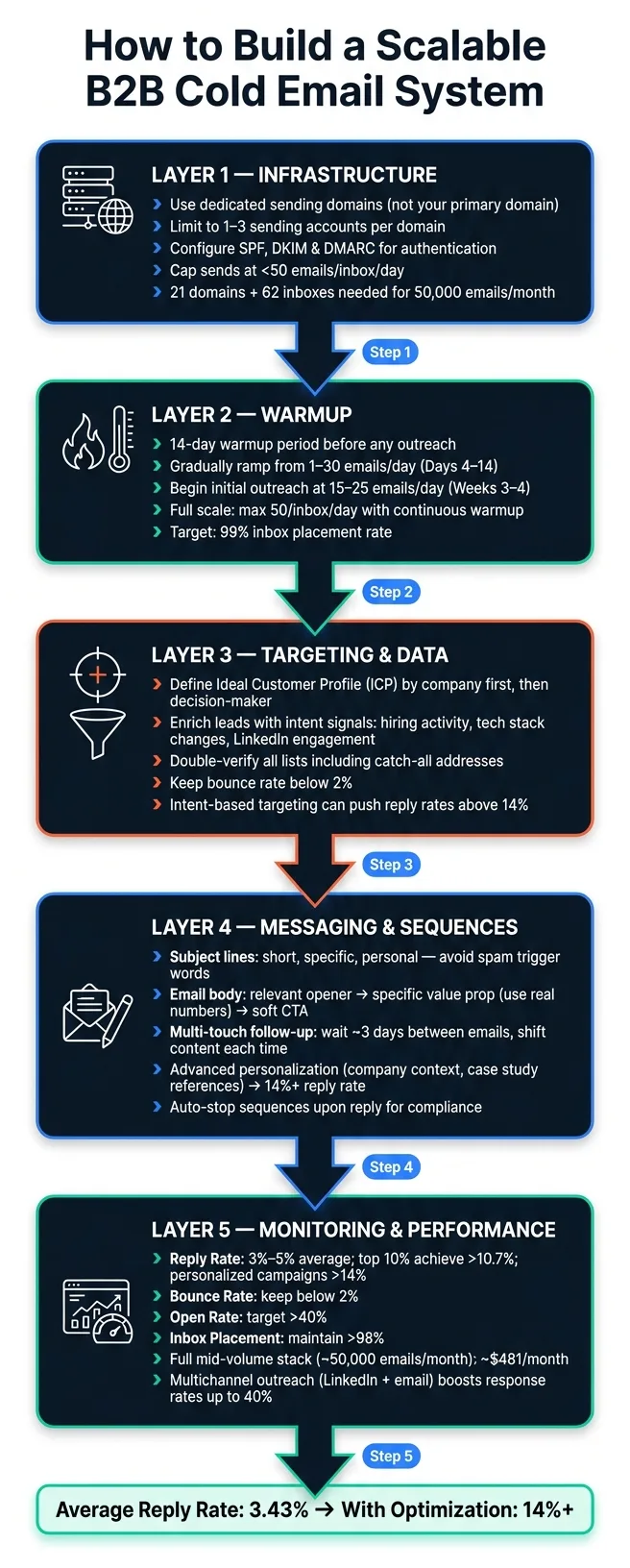 B2B Cold Email System: Infrastructure to Results