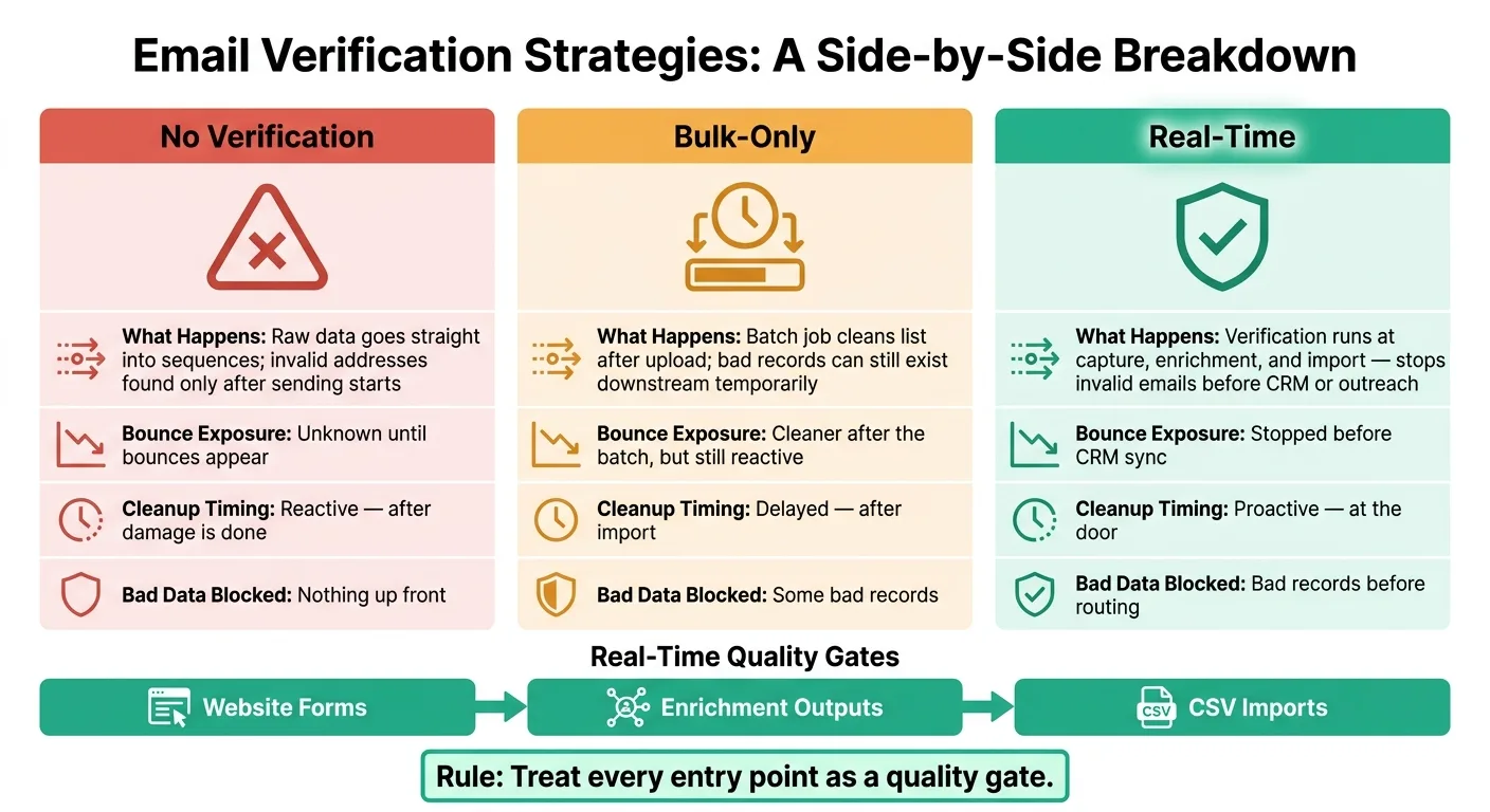 No Verification vs. Bulk-Only vs. Real-Time Email Verification