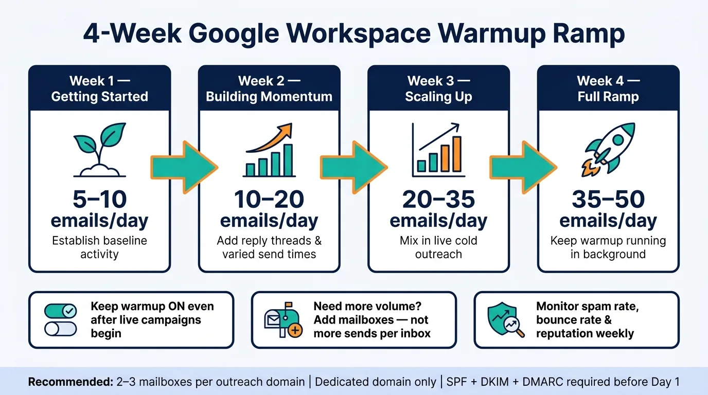 Google Workspace Mailbox Warmup: 4-Week Ramp Guide