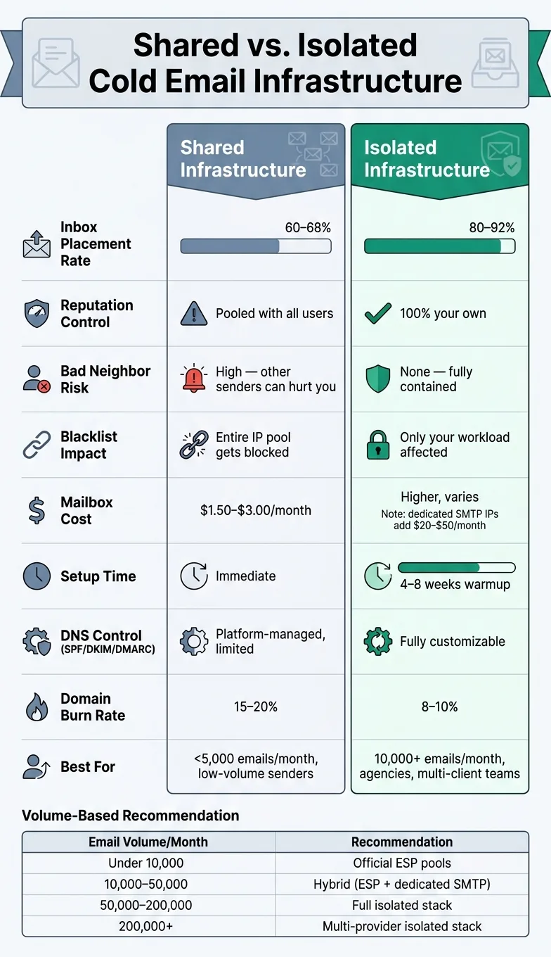 Shared vs Isolated Cold Email Infrastructure: Key Metrics Compared