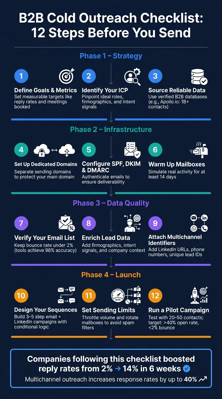 B2B Cold Outreach Checklist: 12 Steps Before You Send