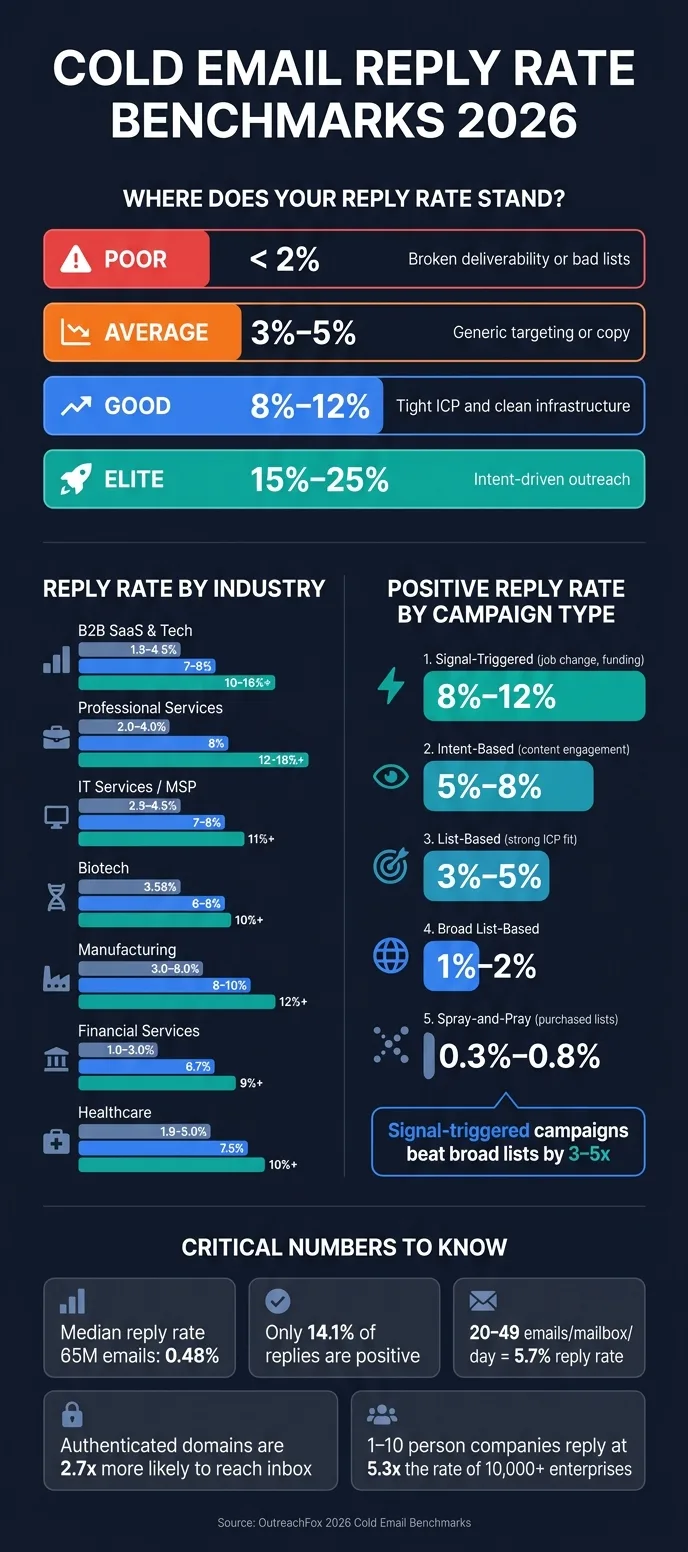 Cold Email Reply Rate Benchmarks 2026: Industry Data & Performance Tiers