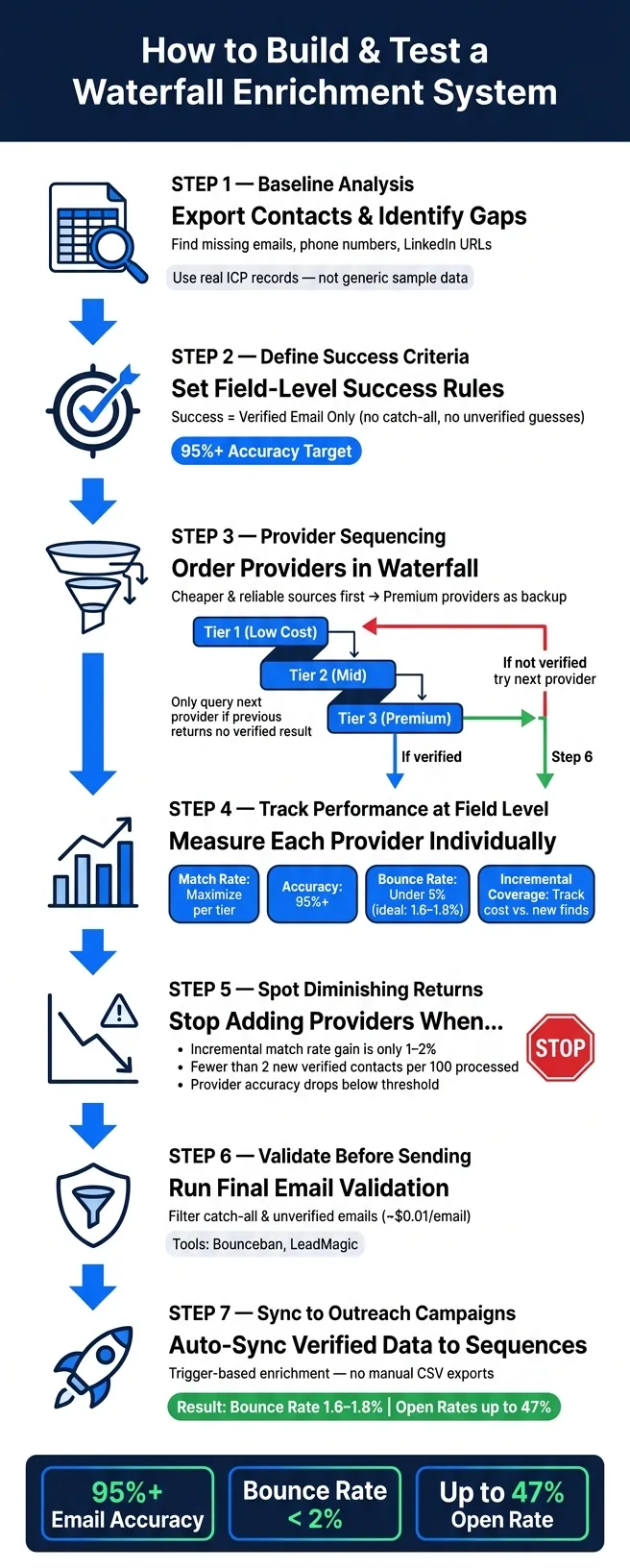 Waterfall Enrichment: Step-by-Step Provider Testing Workflow