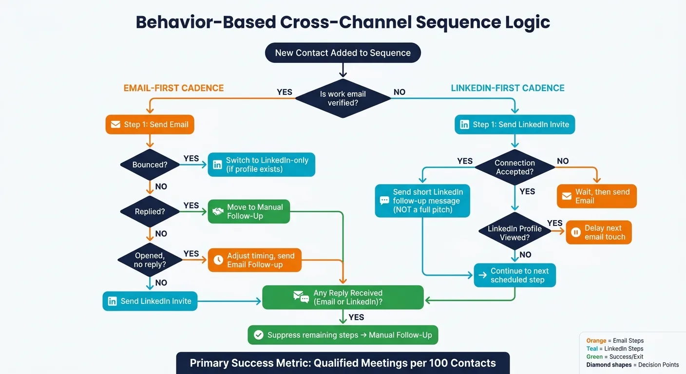 Email & LinkedIn Cross-Channel Sequence: Behavior-Based Branch Logic