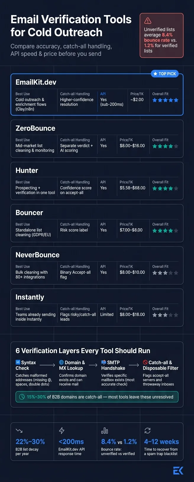 Email Verification Tools Compared: Features, Accuracy & Pricing