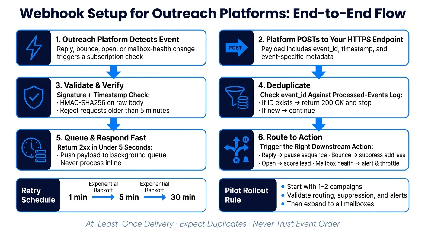 Webhook Setup for Outreach Platforms: End-to-End Flow