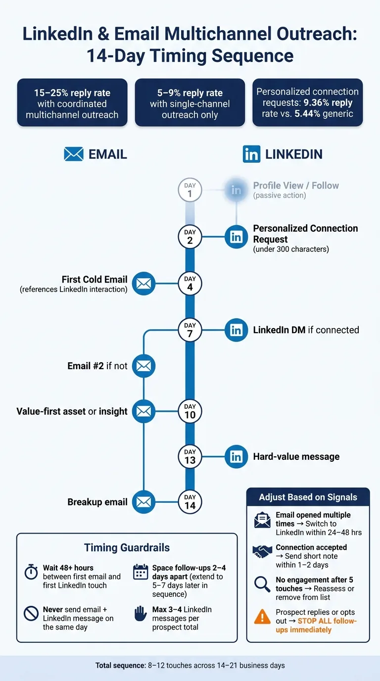 LinkedIn & Email Multichannel Outreach: 14-Day Timing Sequence
