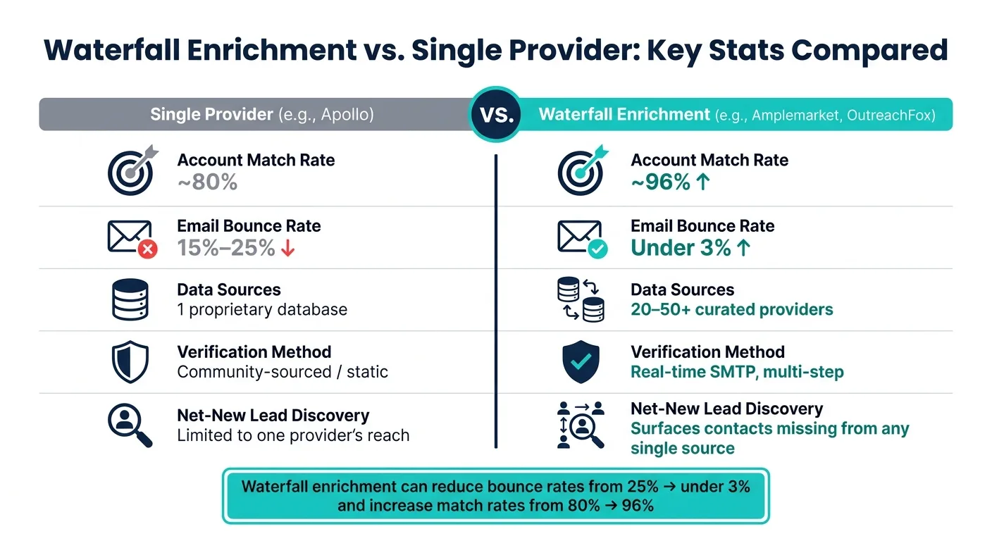 Waterfall Enrichment vs. Single Provider: Key Stats Compared