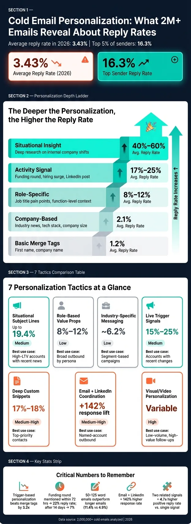 Cold Email Personalization Tactics: Reply Rates, Effort & Best Use Cases