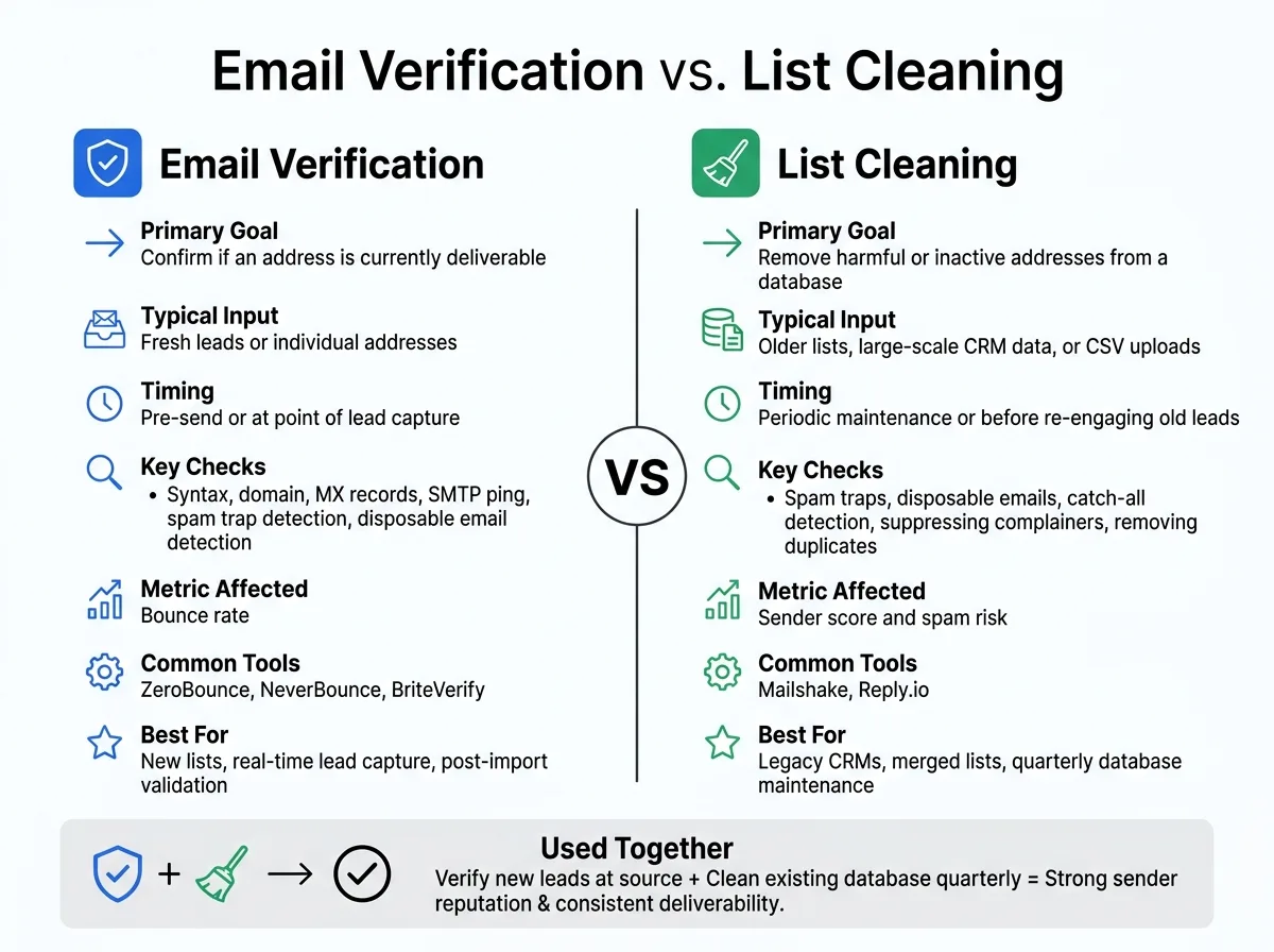 Email Verification vs. List Cleaning: Key Differences at a Glance