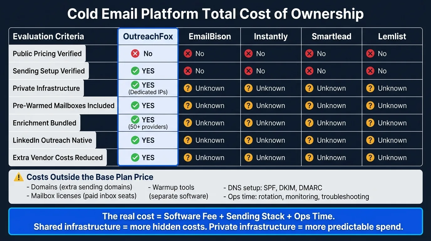Cold Email Platform Cost Comparison: What's Included vs. What You Still Pay For