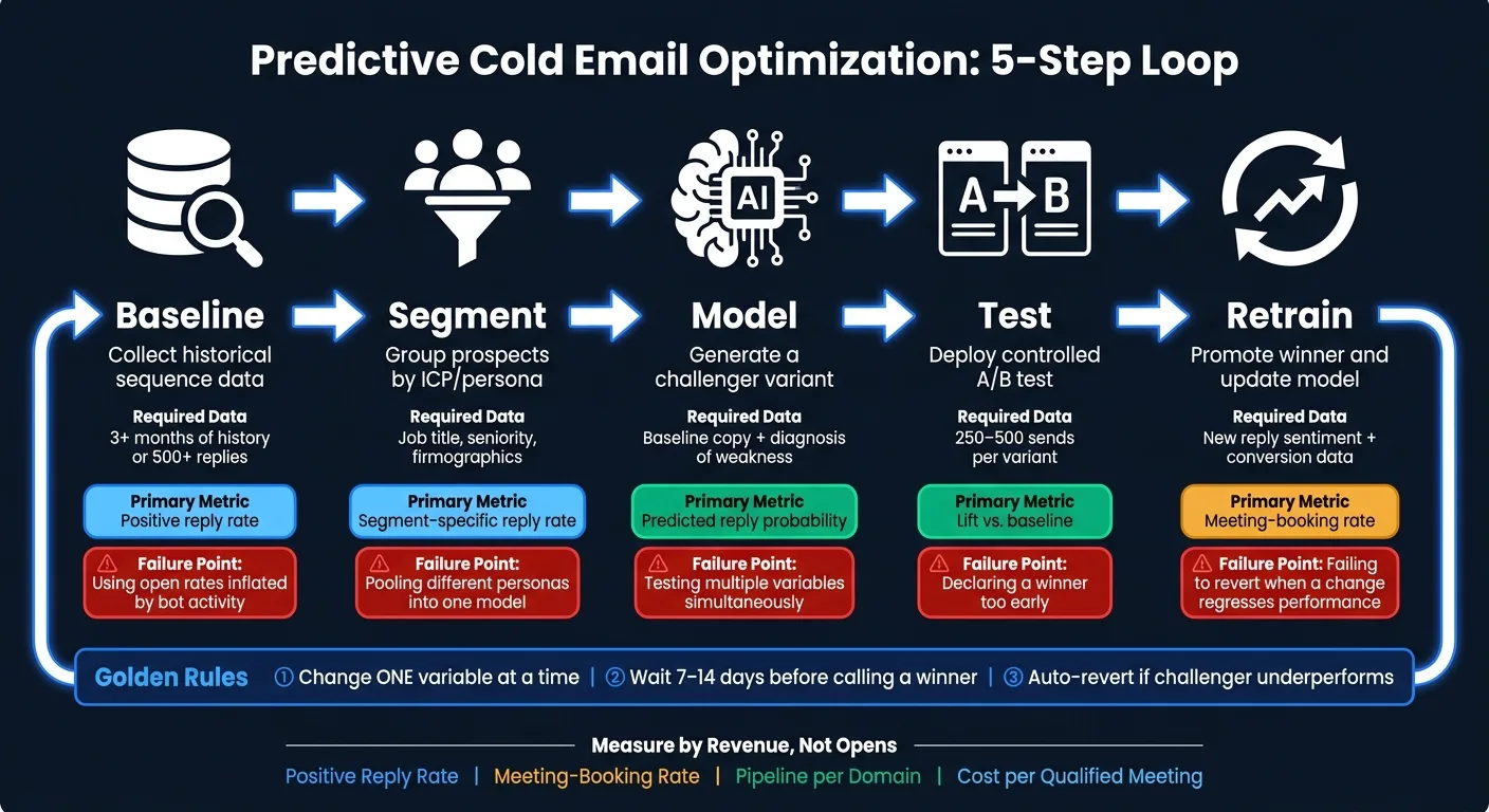 Predictive Cold Email Optimization: 5-Step Loop