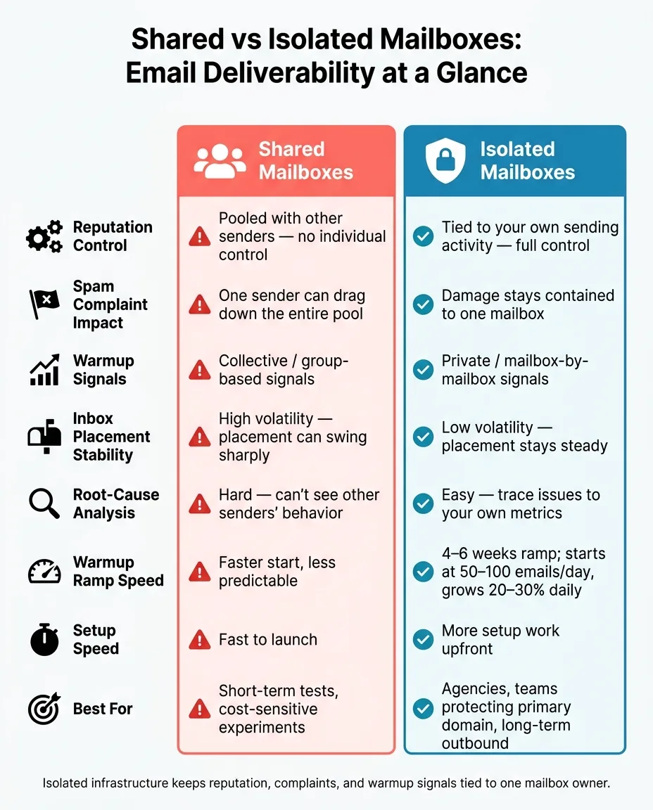 Shared vs Isolated Mailboxes: Email Deliverability Comparison