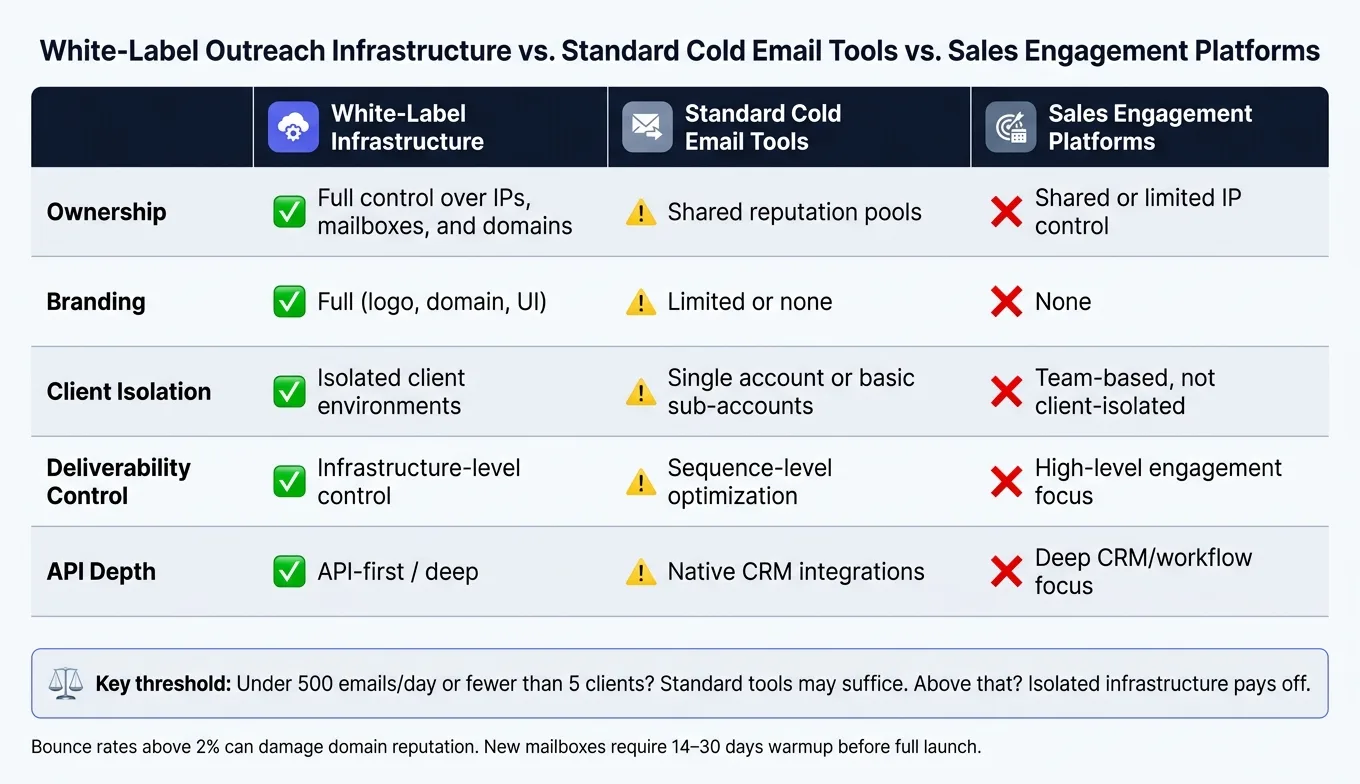 White-Label Outreach Infrastructure vs. Standard Cold Email Tools