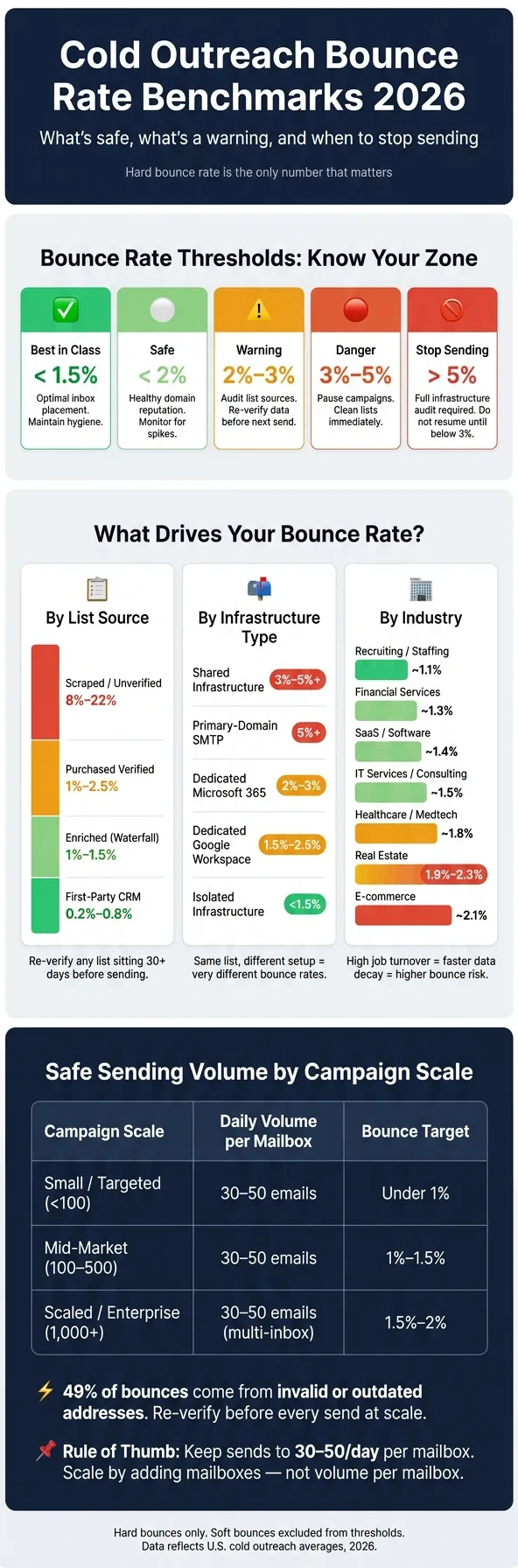 Cold Outreach Bounce Rate Benchmarks 2026: Safe vs. Danger Zones