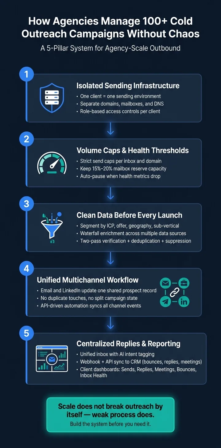 How Agencies Manage 100+ Cold Outreach Campaigns Without Chaos