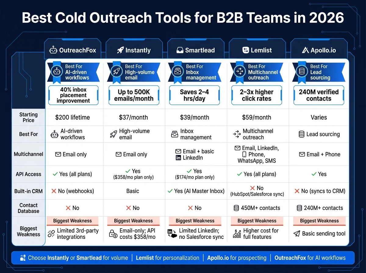 Best Cold Outreach Tools for B2B Teams 2026: Side-by-Side Comparison