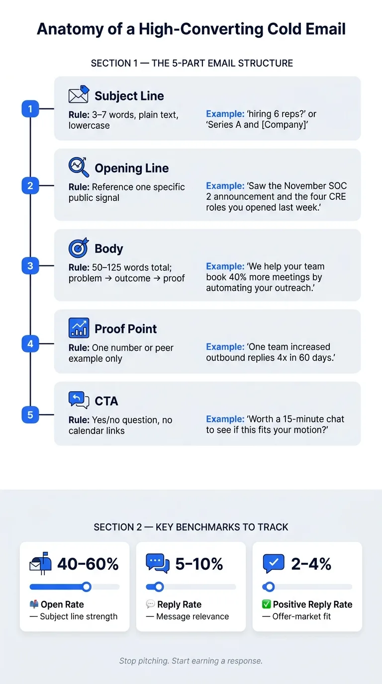 Anatomy of a High-Converting Cold Email: 5-Part Structure