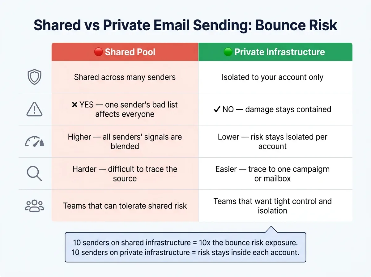 Shared vs Private Email Sending: Bounce Risk Comparison