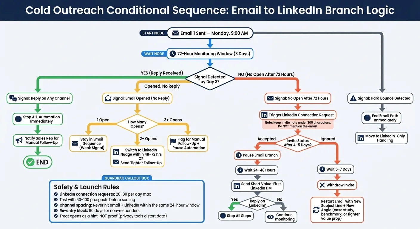 Cold Outreach Conditional Sequence: Email to LinkedIn Branch Logic
