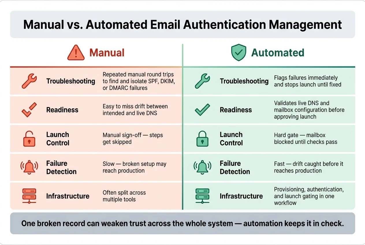 Manual vs. Automated Email Authentication: SPF, DKIM & DMARC Management