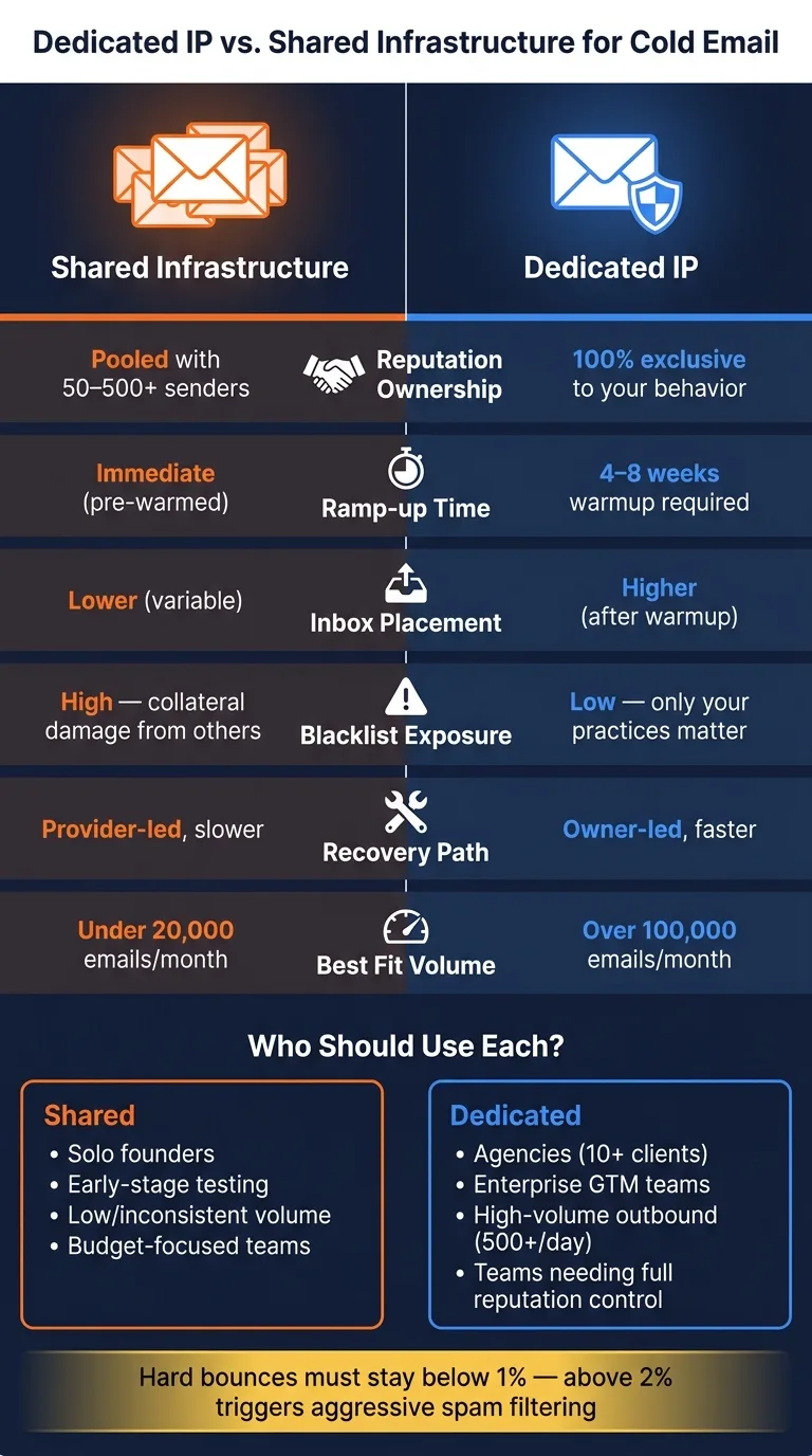 Dedicated IP vs Shared Infrastructure: Cold Email Deliverability Comparison