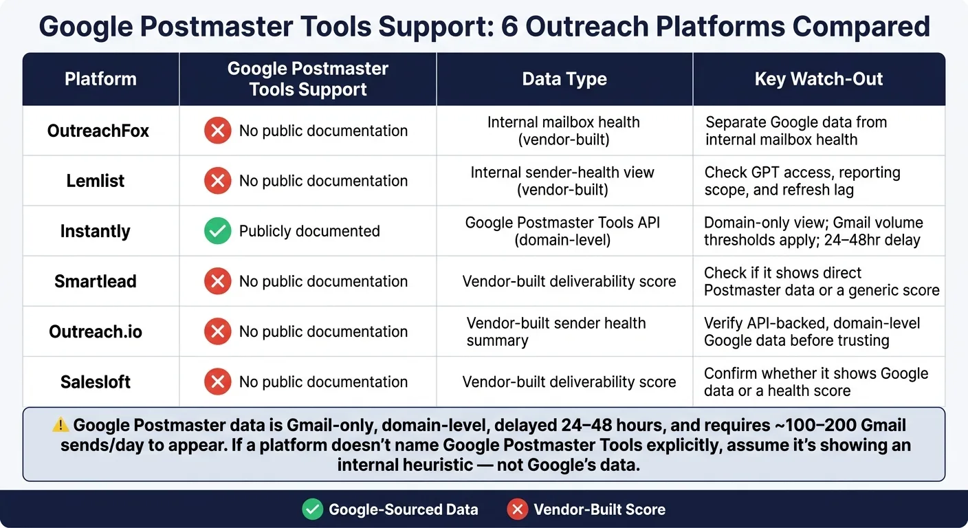 Google Postmaster Tools Support: 6 Outreach Platforms Compared