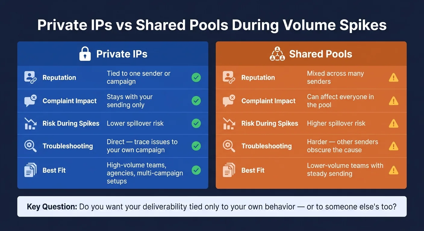 Private IPs vs Shared Pools: Email Deliverability During Spikes
