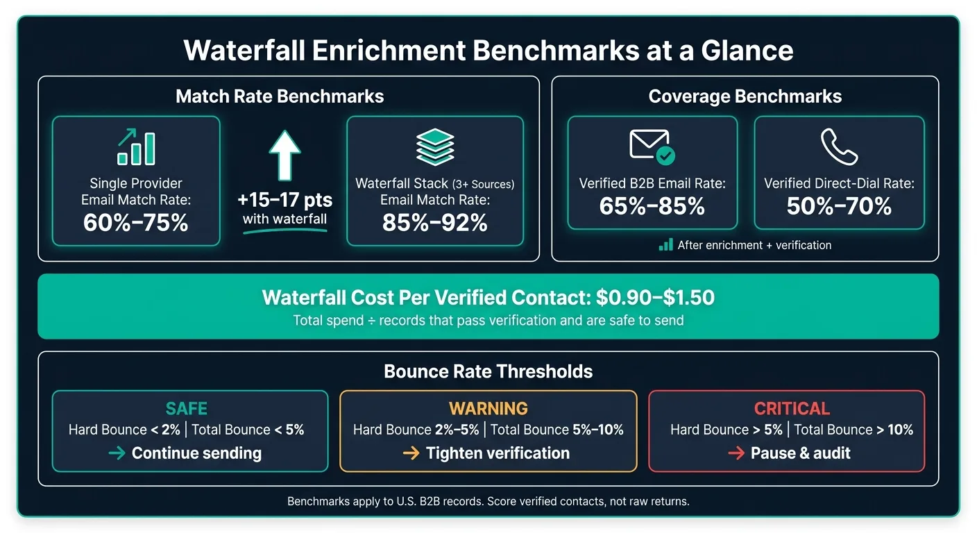 Waterfall Enrichment Benchmarks: Match Rate, Cost & Bounce Thresholds